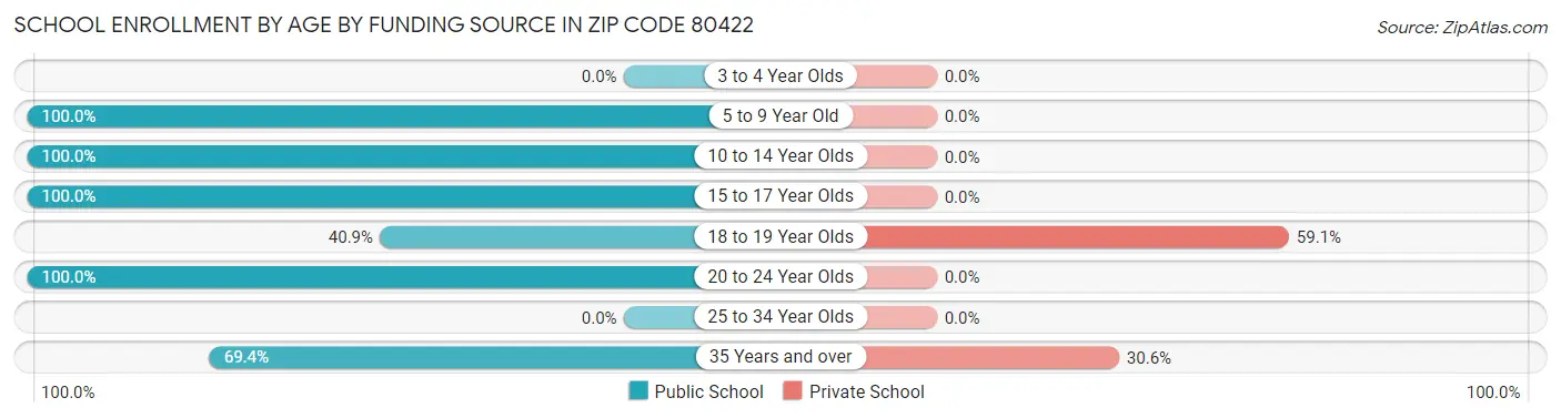School Enrollment by Age by Funding Source in Zip Code 80422