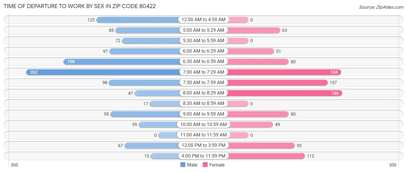 Time of Departure to Work by Sex in Zip Code 80422