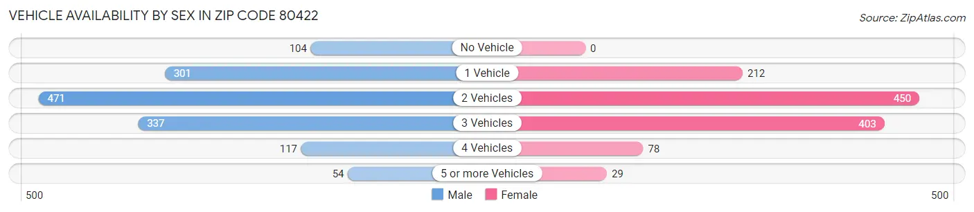 Vehicle Availability by Sex in Zip Code 80422