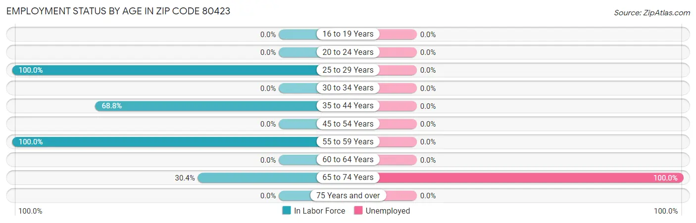 Employment Status by Age in Zip Code 80423