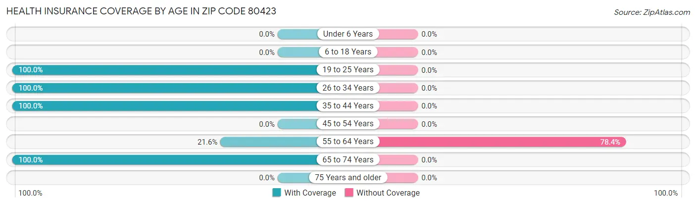 Health Insurance Coverage by Age in Zip Code 80423