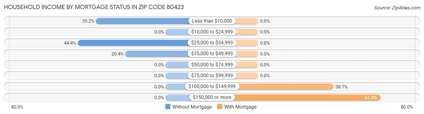 Household Income by Mortgage Status in Zip Code 80423