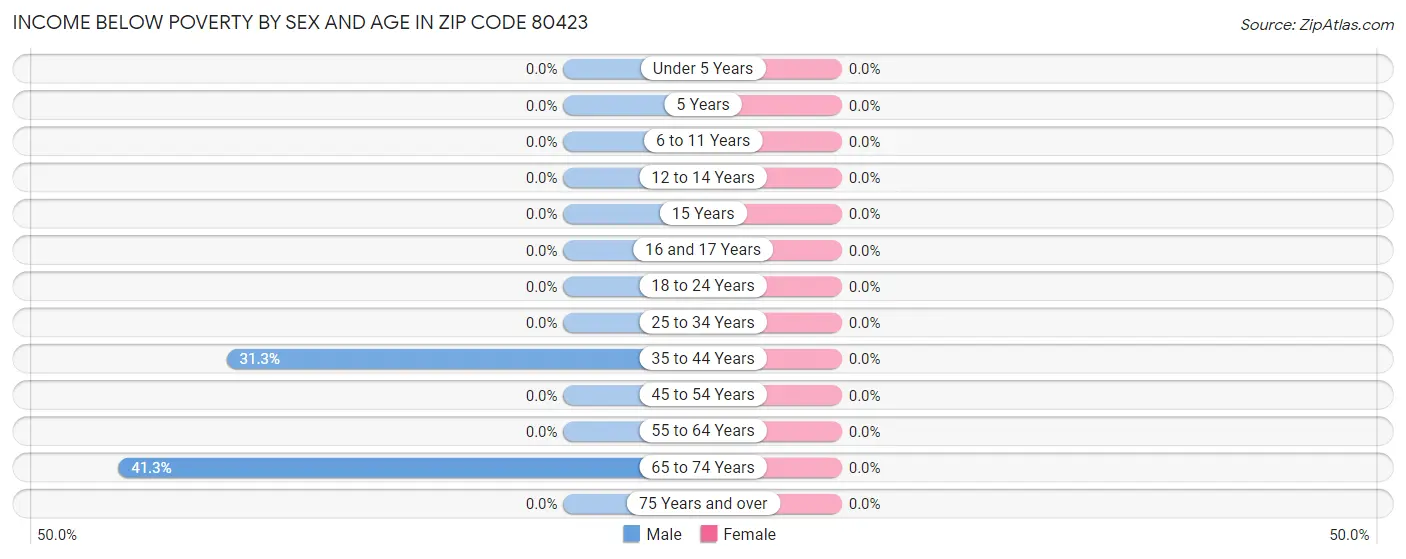 Income Below Poverty by Sex and Age in Zip Code 80423