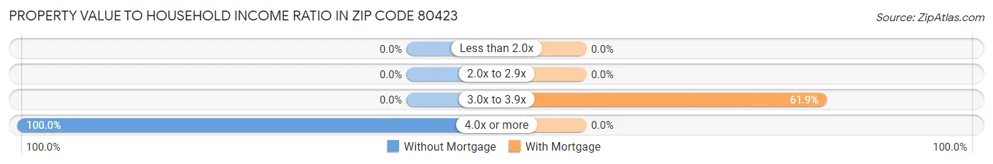 Property Value to Household Income Ratio in Zip Code 80423