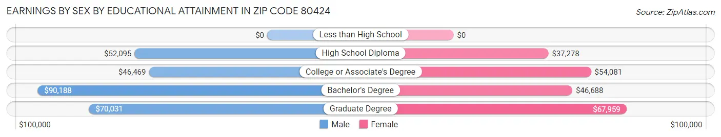 Earnings by Sex by Educational Attainment in Zip Code 80424