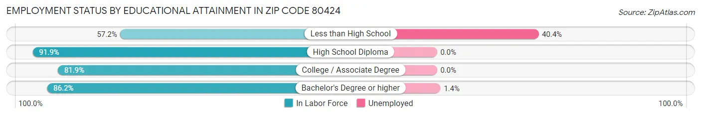Employment Status by Educational Attainment in Zip Code 80424