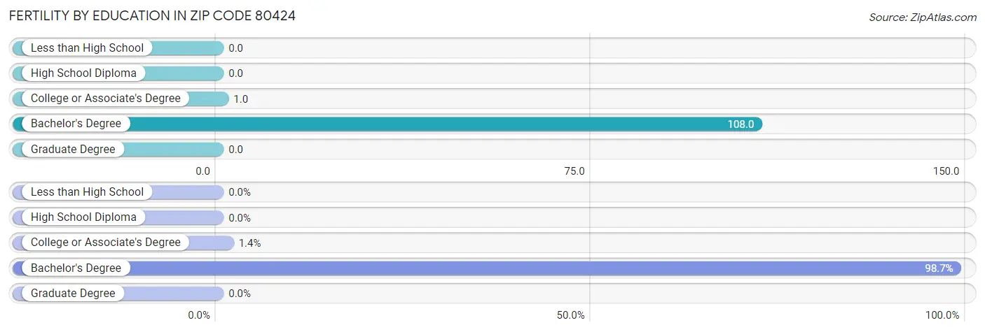 Female Fertility by Education Attainment in Zip Code 80424