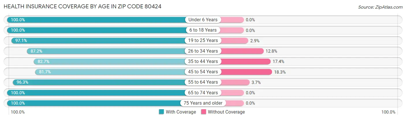 Health Insurance Coverage by Age in Zip Code 80424