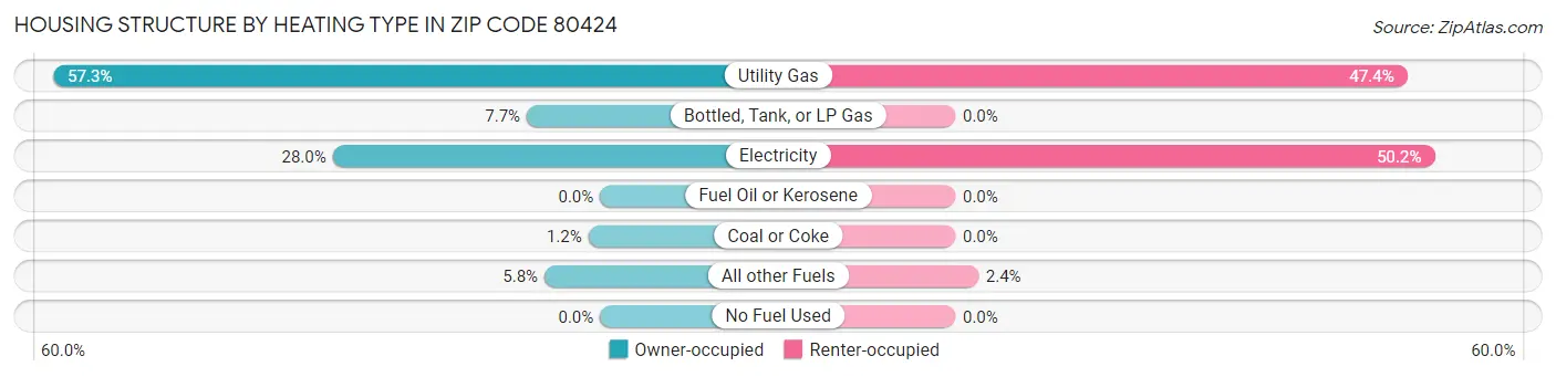 Housing Structure by Heating Type in Zip Code 80424