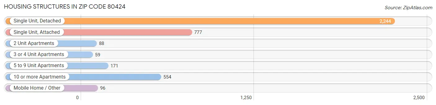 Housing Structures in Zip Code 80424