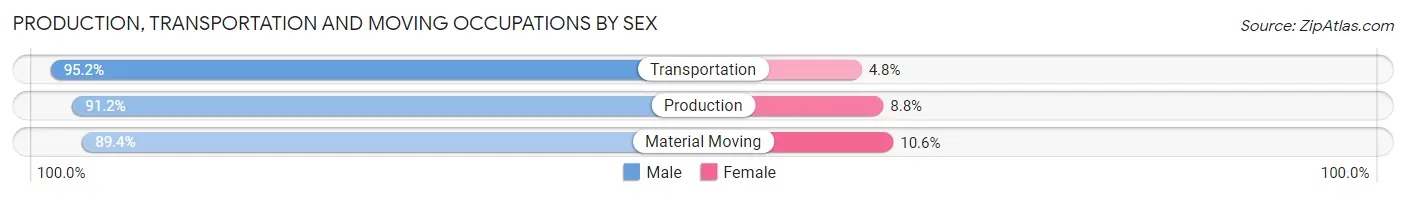 Production, Transportation and Moving Occupations by Sex in Zip Code 80424