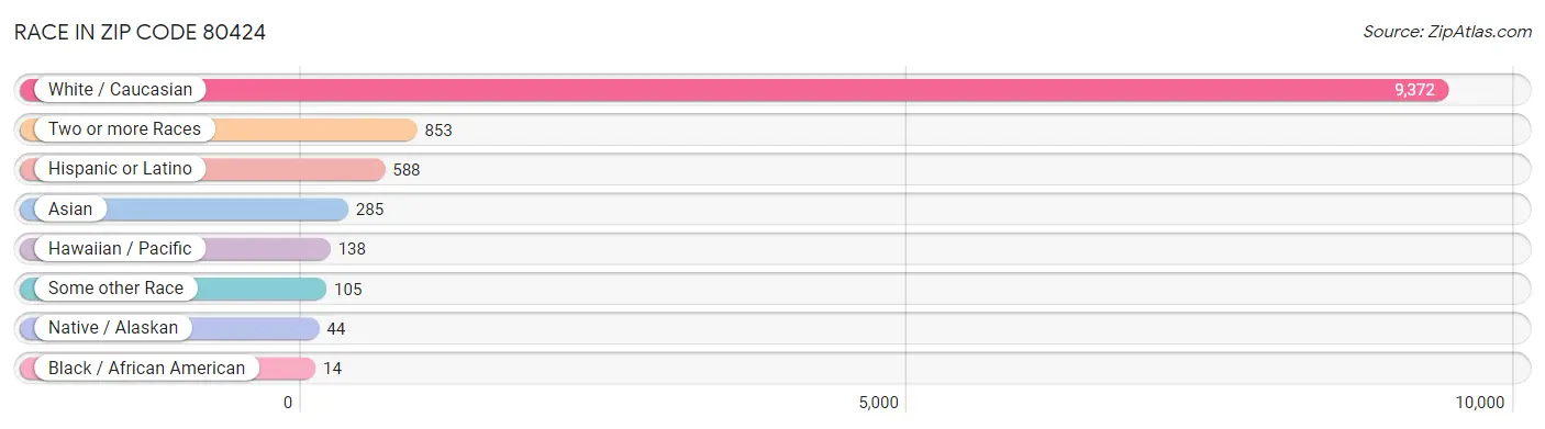 Race in Zip Code 80424