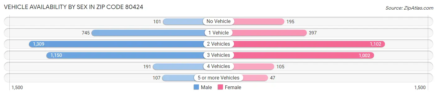 Vehicle Availability by Sex in Zip Code 80424