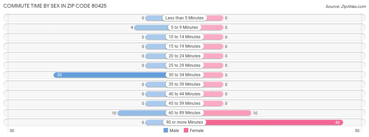 Commute Time by Sex in Zip Code 80425