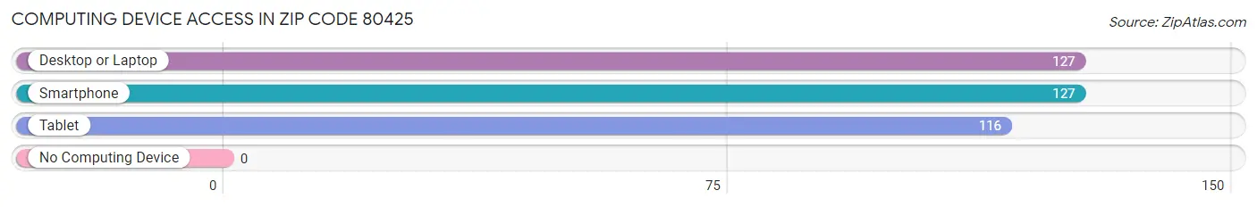 Computing Device Access in Zip Code 80425