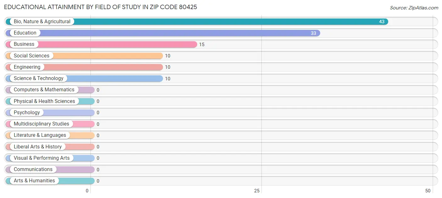 Educational Attainment by Field of Study in Zip Code 80425