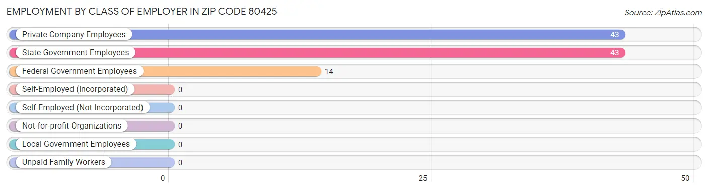 Employment by Class of Employer in Zip Code 80425