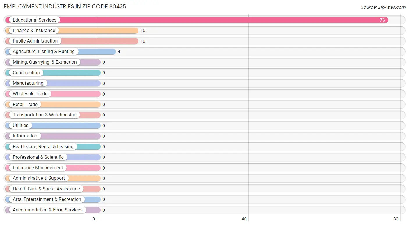 Employment Industries in Zip Code 80425