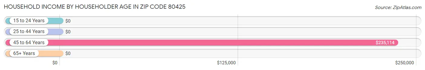 Household Income by Householder Age in Zip Code 80425