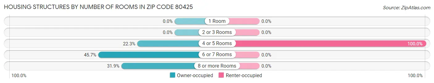 Housing Structures by Number of Rooms in Zip Code 80425