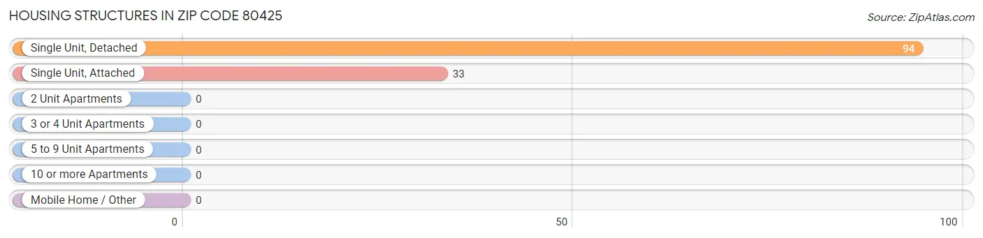 Housing Structures in Zip Code 80425