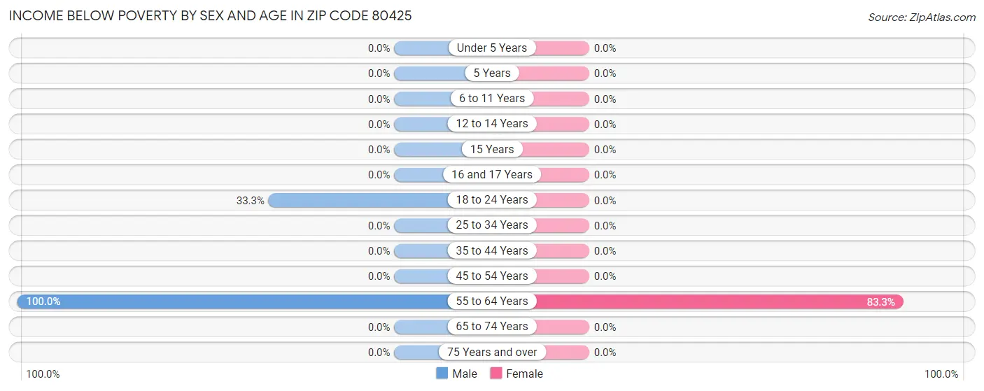 Income Below Poverty by Sex and Age in Zip Code 80425