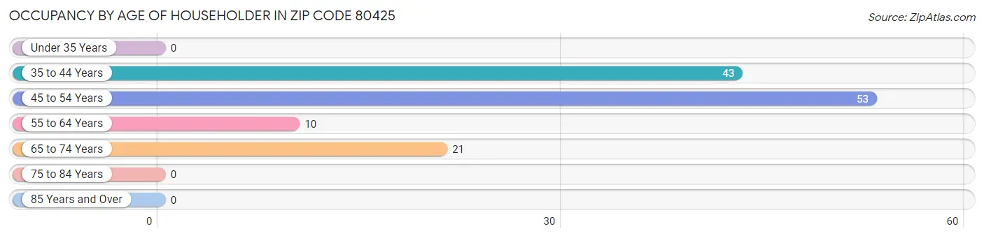 Occupancy by Age of Householder in Zip Code 80425