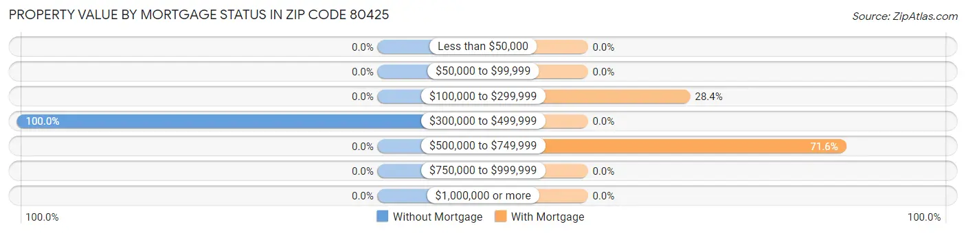 Property Value by Mortgage Status in Zip Code 80425