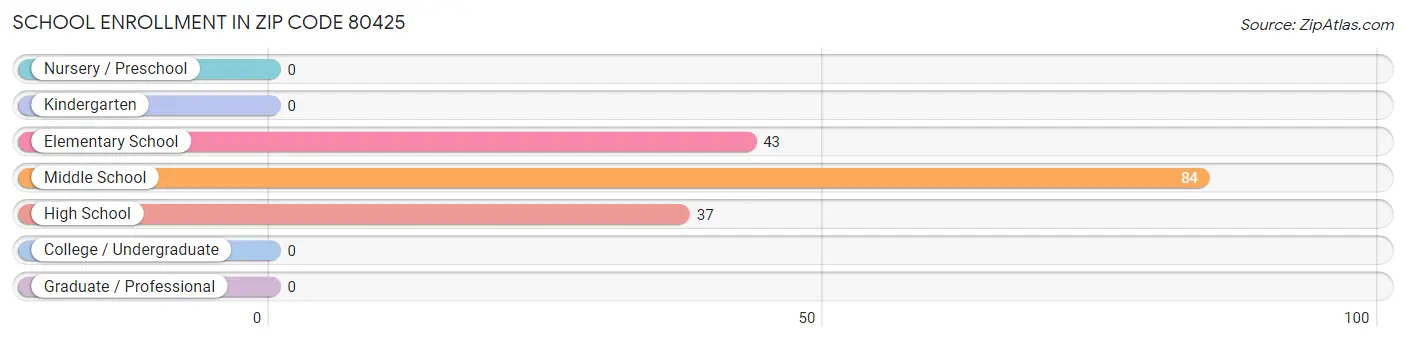 School Enrollment in Zip Code 80425
