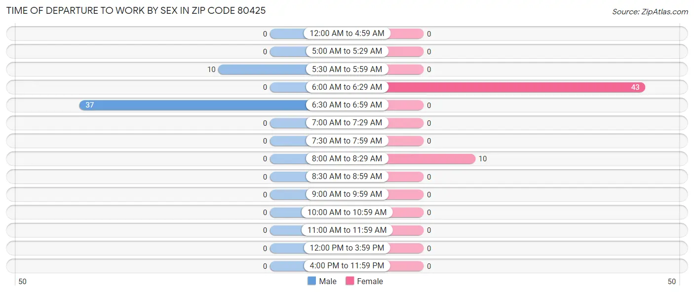 Time of Departure to Work by Sex in Zip Code 80425
