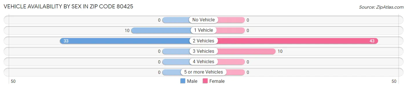 Vehicle Availability by Sex in Zip Code 80425