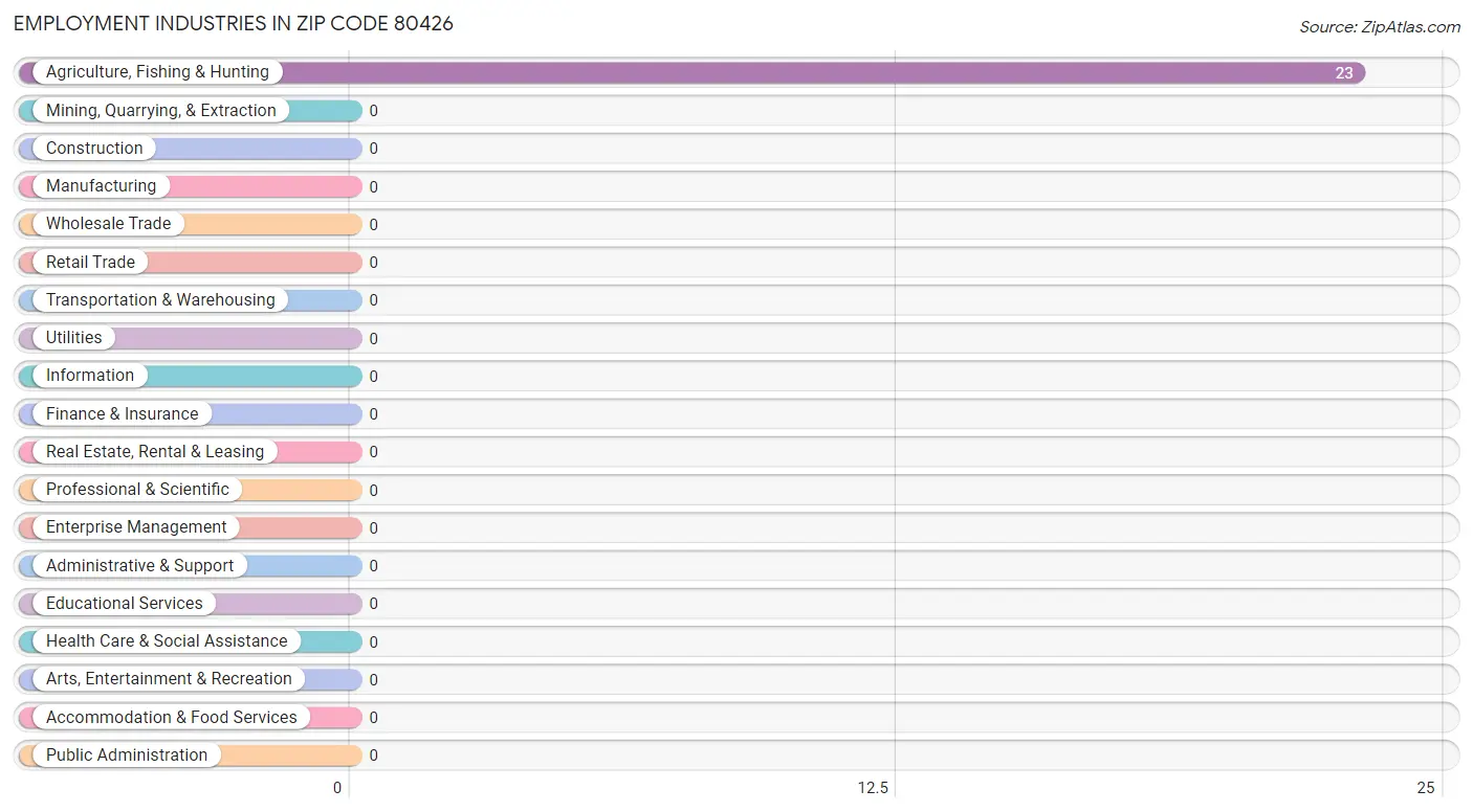 Employment Industries in Zip Code 80426