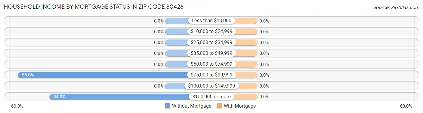 Household Income by Mortgage Status in Zip Code 80426