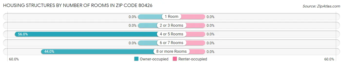 Housing Structures by Number of Rooms in Zip Code 80426