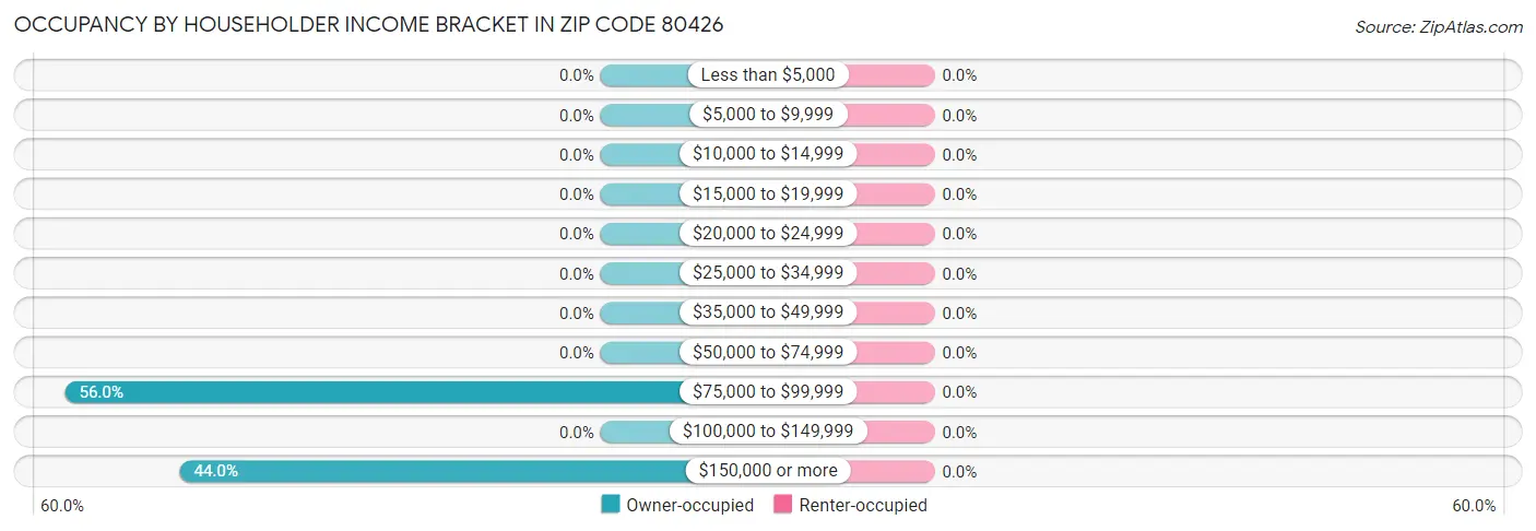 Occupancy by Householder Income Bracket in Zip Code 80426