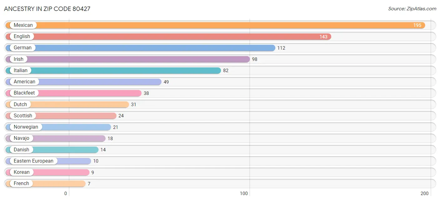 Ancestry in Zip Code 80427