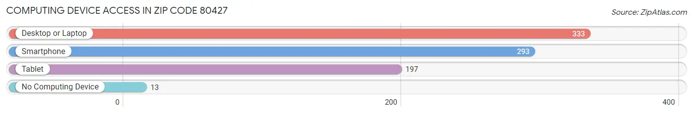 Computing Device Access in Zip Code 80427