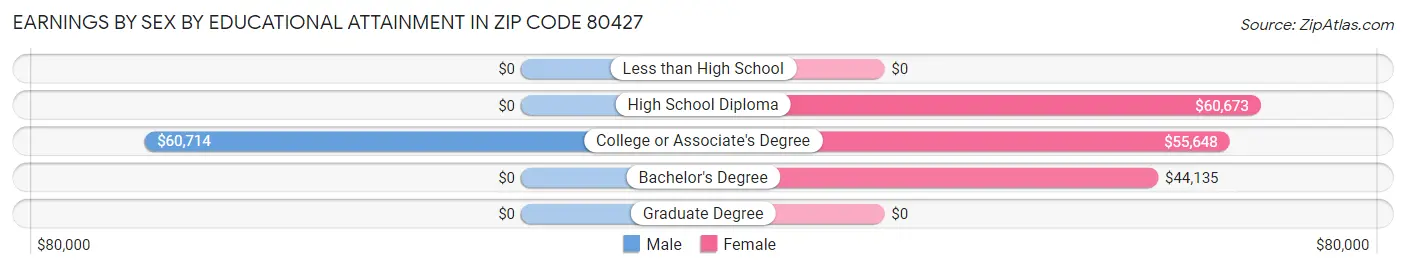 Earnings by Sex by Educational Attainment in Zip Code 80427