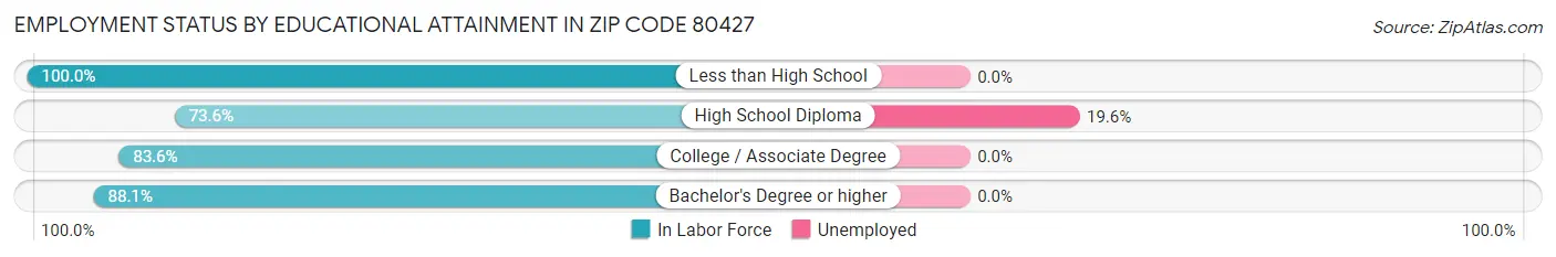 Employment Status by Educational Attainment in Zip Code 80427