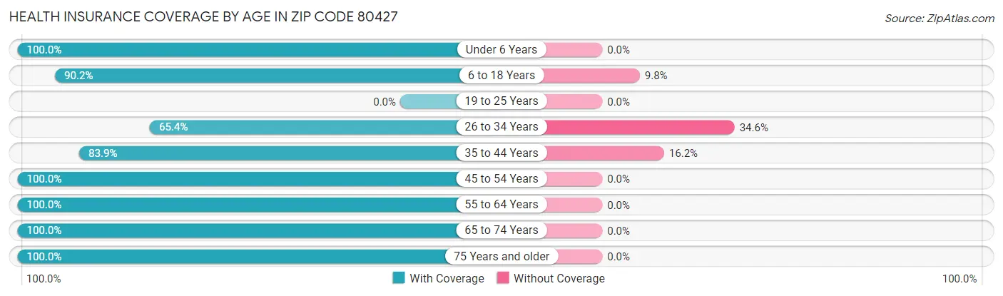 Health Insurance Coverage by Age in Zip Code 80427