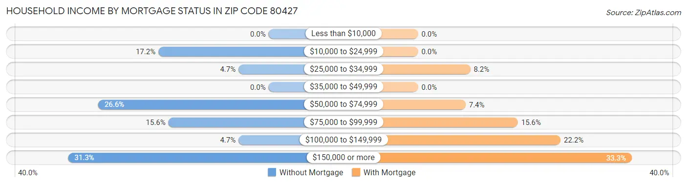 Household Income by Mortgage Status in Zip Code 80427