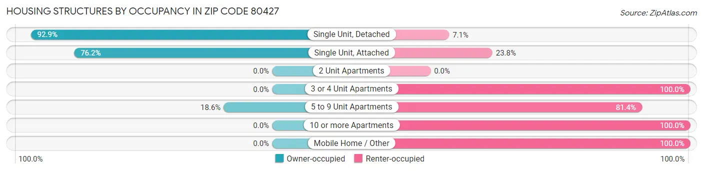 Housing Structures by Occupancy in Zip Code 80427