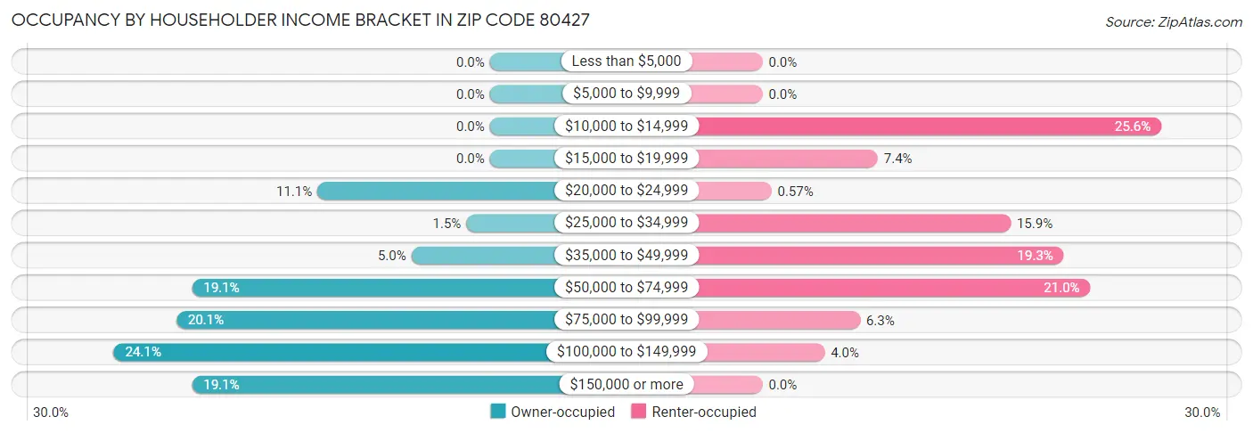 Occupancy by Householder Income Bracket in Zip Code 80427