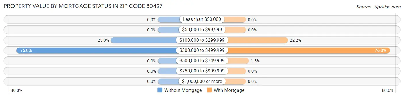 Property Value by Mortgage Status in Zip Code 80427