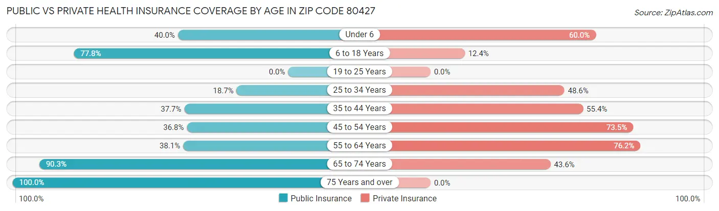 Public vs Private Health Insurance Coverage by Age in Zip Code 80427