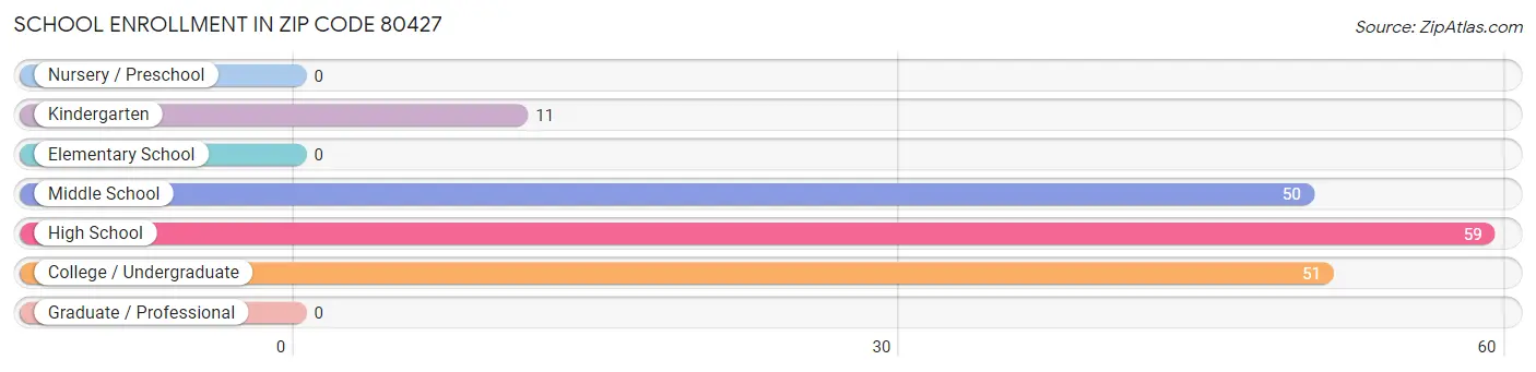 School Enrollment in Zip Code 80427