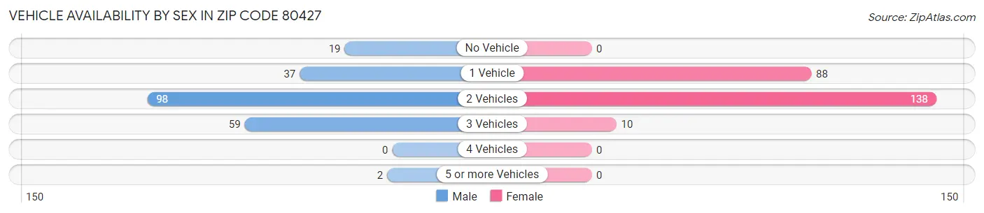 Vehicle Availability by Sex in Zip Code 80427