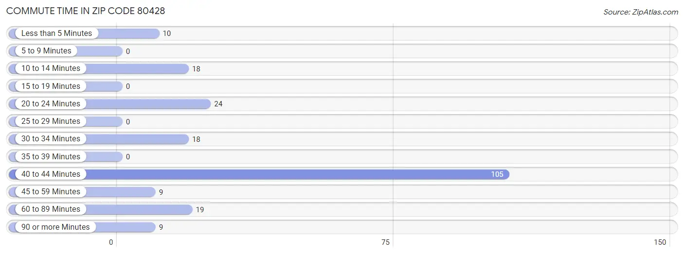 Commute Time in Zip Code 80428