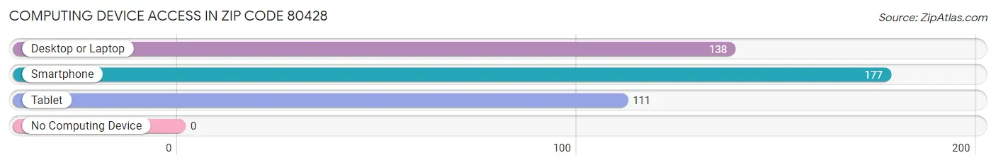 Computing Device Access in Zip Code 80428