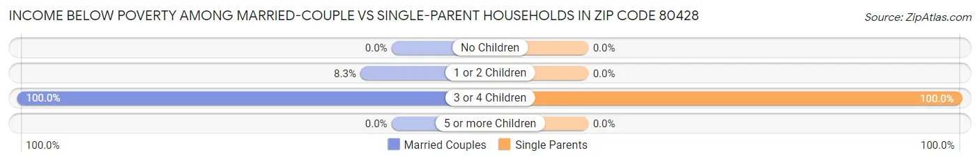 Income Below Poverty Among Married-Couple vs Single-Parent Households in Zip Code 80428